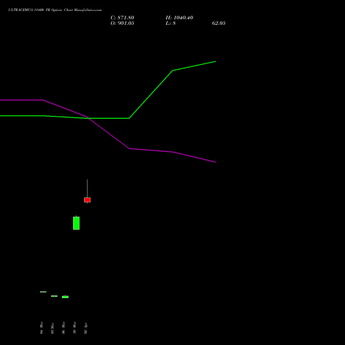 ULTRACEMCO 11400 PE (PUT) 28 April 2026 options price chart analysis UltraTech Cement Limited 