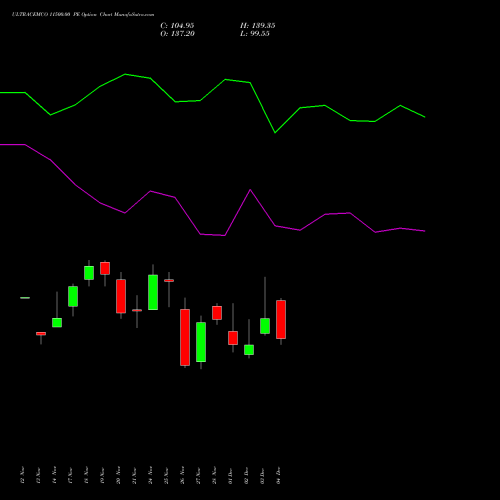 Live ULTRACEMCO 11500.00 PE (PUT) 30 December 2025 options price chart analysis UltraTech Cement Limited 