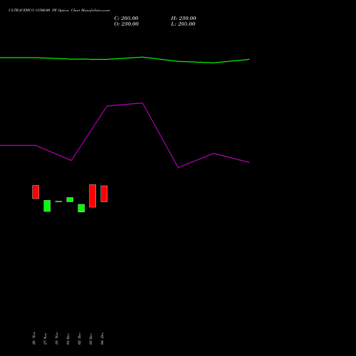 Live ULTRACEMCO 11500.00 PE (PUT) 27 January 2026 options price chart analysis UltraTech Cement Limited 