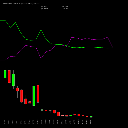 ULTRACEMCO 11500.00 PE (PUT) 24 February 2026 options price chart analysis UltraTech Cement Limited 
