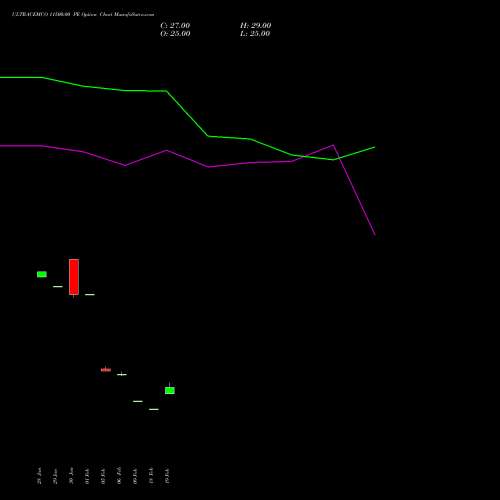 ULTRACEMCO 11500.00 PE (PUT) 30 March 2026 options price chart analysis UltraTech Cement Limited 