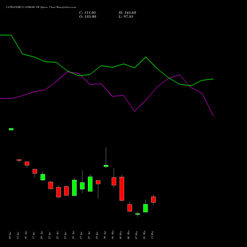 ULTRACEMCO 11500.00 PE (PUT) 26 May 2026 options price chart analysis UltraTech Cement Limited 