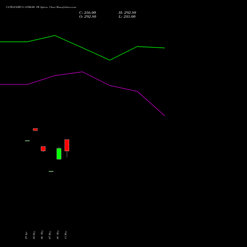 ULTRACEMCO 11500.00 PE (PUT) 30 June 2026 options price chart analysis UltraTech Cement Limited 