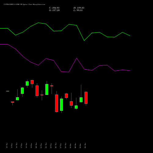 Live ULTRACEMCO 11500 PE (PUT) 30 December 2025 options price chart analysis UltraTech Cement Limited 
