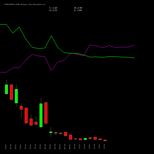 ULTRACEMCO 11500 PE (PUT) 24 February 2026 options price chart analysis UltraTech Cement Limited 