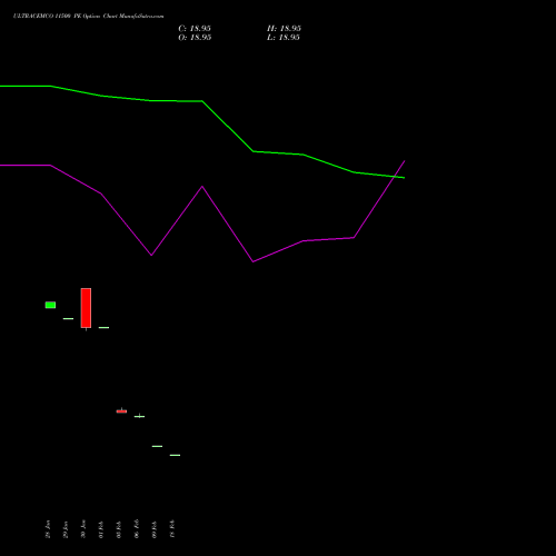 ULTRACEMCO 11500 PE (PUT) 30 March 2026 options price chart analysis UltraTech Cement Limited 