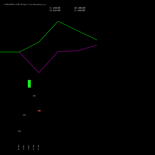 ULTRACEMCO 11500 PE (PUT) 28 April 2026 options price chart analysis UltraTech Cement Limited 