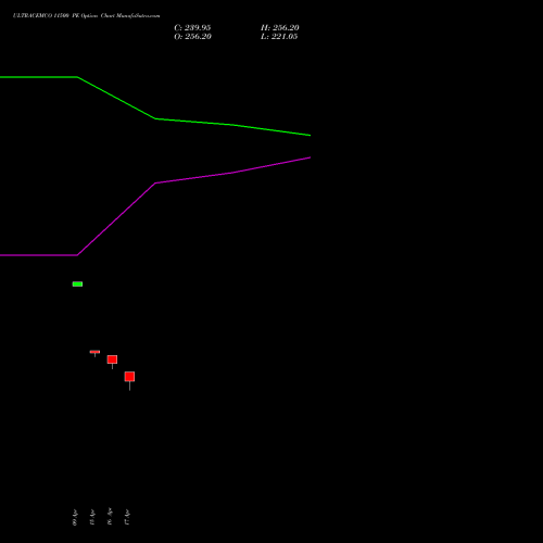 ULTRACEMCO 11500 PE (PUT) 26 May 2026 options price chart analysis UltraTech Cement Limited 