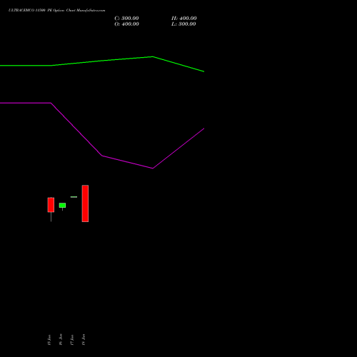 ULTRACEMCO 11500 PE (PUT) 28 July 2026 options price chart analysis UltraTech Cement Limited 