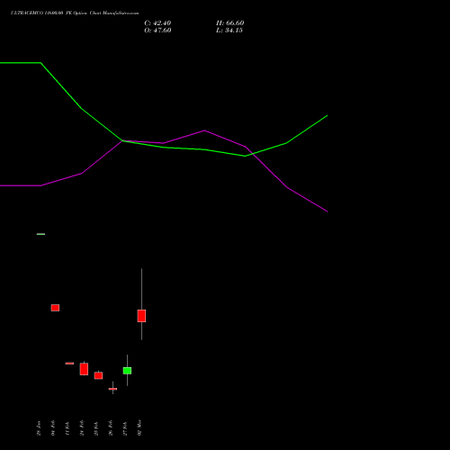 ULTRACEMCO 11600.00 PE (PUT) 30 March 2026 options price chart analysis UltraTech Cement Limited 