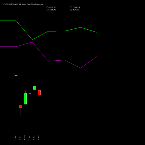 ULTRACEMCO 11600 PE PUT indicators chart analysis UltraTech Cement Limited options price chart strike 11600 PUT