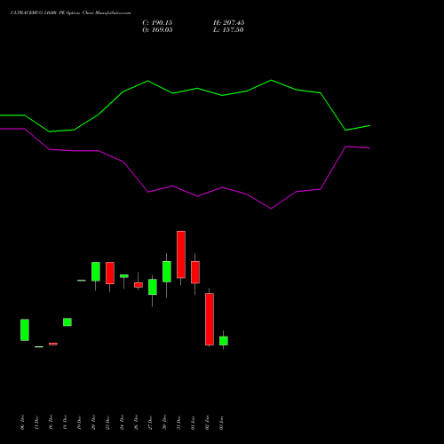 ULTRACEMCO 11600 PE PUT indicators chart analysis UltraTech Cement Limited options price chart strike 11600 PUT