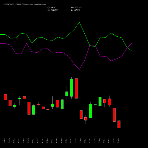 Live ULTRACEMCO 11700.00 PE (PUT) 30 December 2025 options price chart analysis UltraTech Cement Limited 