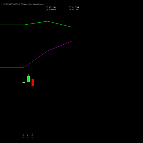 Live ULTRACEMCO 11700.00 PE (PUT) 27 January 2026 options price chart analysis UltraTech Cement Limited 