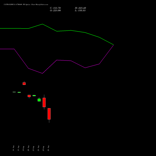 ULTRACEMCO 11700.00 PE (PUT) 29 September 2026 options price chart analysis UltraTech Cement Limited 
