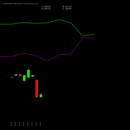 ULTRACEMCO 11700 PE PUT indicators chart analysis UltraTech Cement Limited options price chart strike 11700 PUT