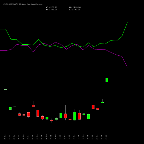 ULTRACEMCO 11700 PE PUT indicators chart analysis UltraTech Cement Limited options price chart strike 11700 PUT