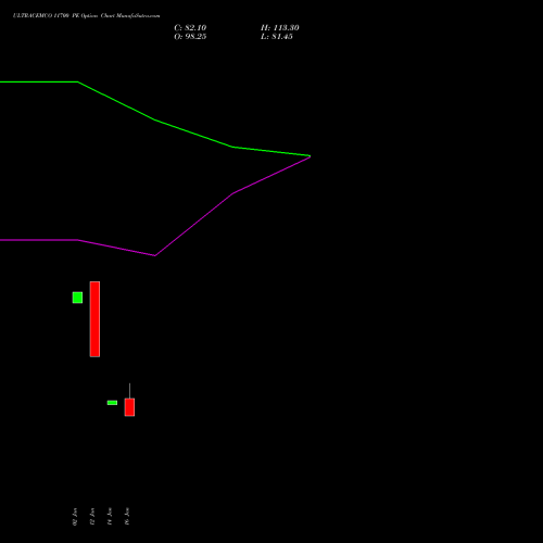 ULTRACEMCO 11700 PE (PUT) 24 February 2026 options price chart analysis UltraTech Cement Limited 