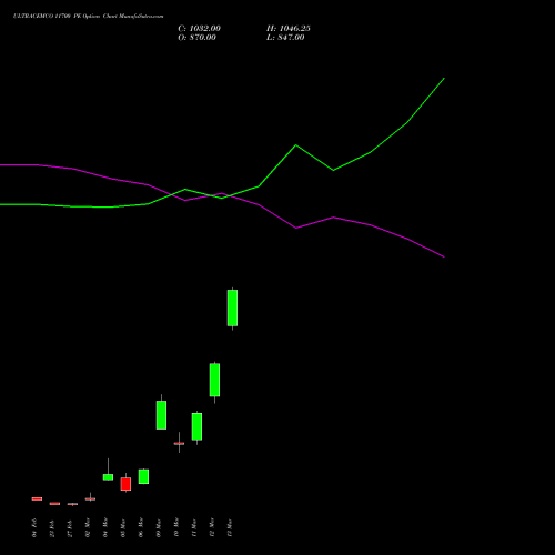 ULTRACEMCO 11700 PE (PUT) 30 March 2026 options price chart analysis UltraTech Cement Limited 