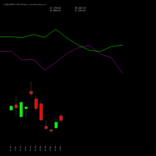 ULTRACEMCO 11700 PE (PUT) 26 May 2026 options price chart analysis UltraTech Cement Limited 