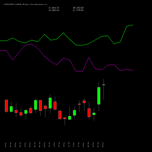 Live ULTRACEMCO 11800.00 PE (PUT) 25 November 2025 options price chart analysis UltraTech Cement Limited 