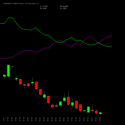 ULTRACEMCO 11800.00 PE (PUT) 27 January 2026 options price chart analysis UltraTech Cement Limited 