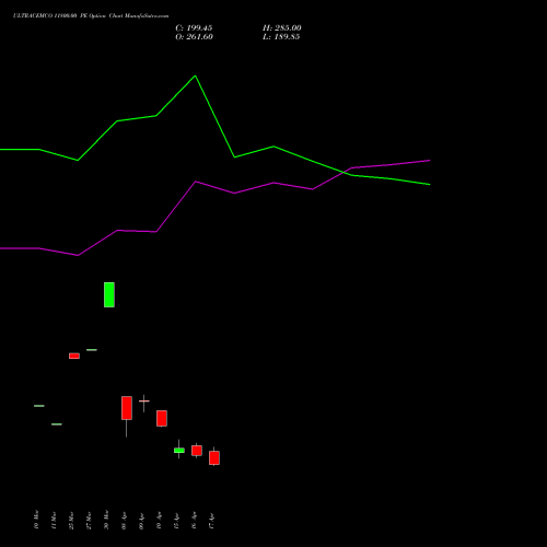 ULTRACEMCO 11800.00 PE (PUT) 28 April 2026 options price chart analysis UltraTech Cement Limited 