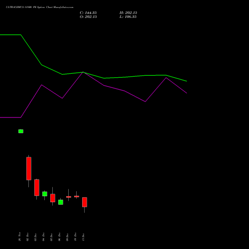 ULTRACEMCO 11800 PE PUT indicators chart analysis UltraTech Cement Limited options price chart strike 11800 PUT