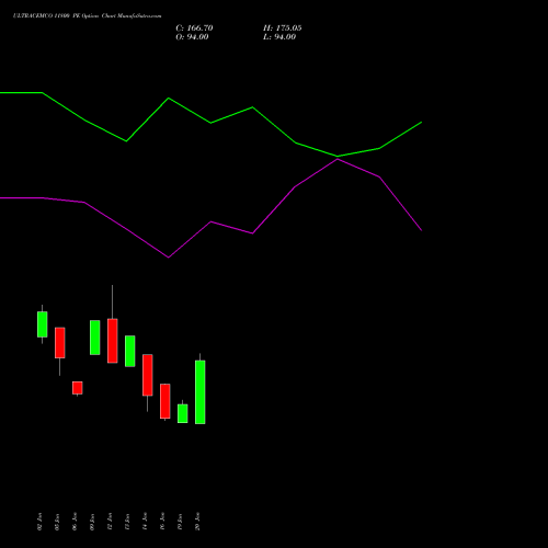 ULTRACEMCO 11800 PE (PUT) 24 February 2026 options price chart analysis UltraTech Cement Limited 