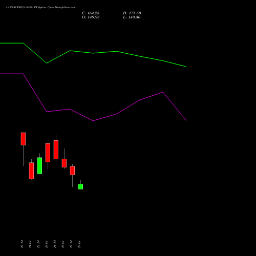 ULTRACEMCO 11800 PE (PUT) 25 August 2026 options price chart analysis UltraTech Cement Limited 