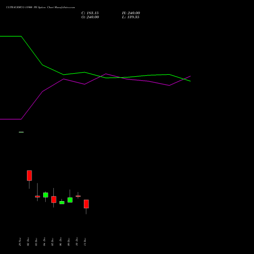 ULTRACEMCO 11900 PE PUT indicators chart analysis UltraTech Cement Limited options price chart strike 11900 PUT