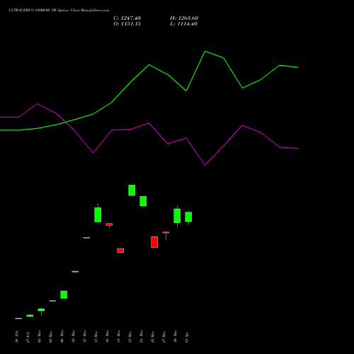 ULTRACEMCO 12000.00 PE (PUT) 28 April 2026 options price chart analysis UltraTech Cement Limited 