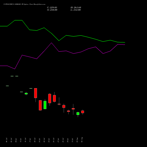 ULTRACEMCO 12000.00 PE (PUT) 25 August 2026 options price chart analysis UltraTech Cement Limited 