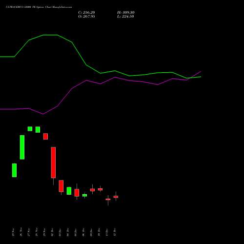 ULTRACEMCO 12000 PE PUT indicators chart analysis UltraTech Cement Limited options price chart strike 12000 PUT