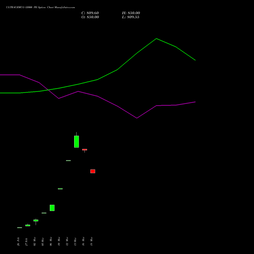ULTRACEMCO 12000 PE (PUT) 28 April 2026 options price chart analysis UltraTech Cement Limited 