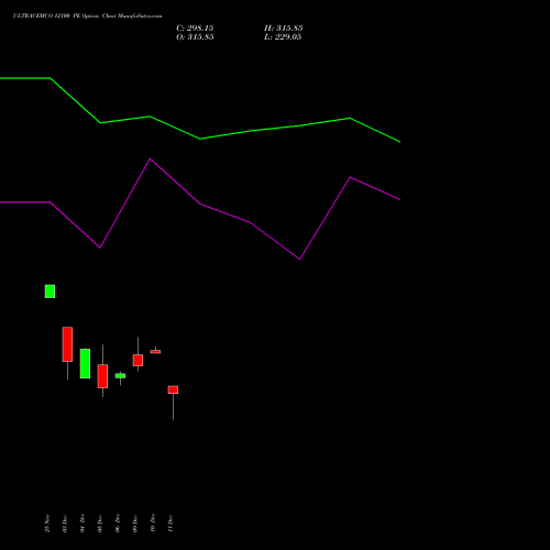 ULTRACEMCO 12100 PE PUT indicators chart analysis UltraTech Cement Limited options price chart strike 12100 PUT