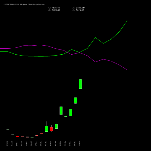 ULTRACEMCO 12100 PE (PUT) 30 March 2026 options price chart analysis UltraTech Cement Limited 