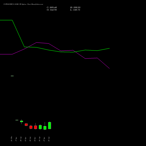 ULTRACEMCO 12100 PE (PUT) 28 April 2026 options price chart analysis UltraTech Cement Limited 
