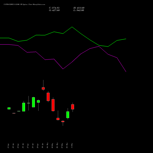 ULTRACEMCO 12100 PE (PUT) 26 May 2026 options price chart analysis UltraTech Cement Limited 