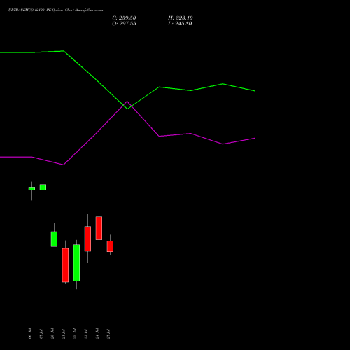 ULTRACEMCO 12100 PE (PUT) 28 July 2026 options price chart analysis UltraTech Cement Limited 