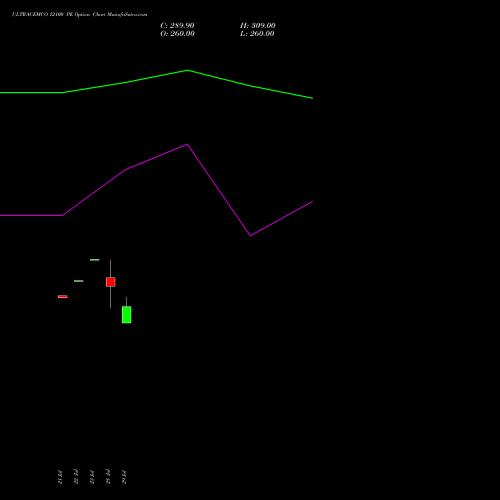 ULTRACEMCO 12100 PE (PUT) 25 August 2026 options price chart analysis UltraTech Cement Limited 
