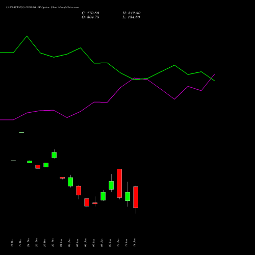 ULTRACEMCO 12200.00 PE (PUT) 27 January 2026 options price chart analysis UltraTech Cement Limited 