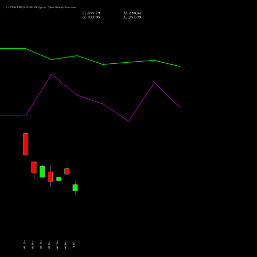 ULTRACEMCO 12200 PE PUT indicators chart analysis UltraTech Cement Limited options price chart strike 12200 PUT