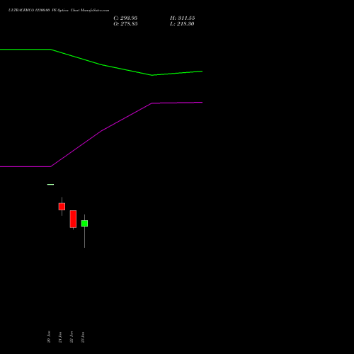 ULTRACEMCO 12300.00 PE (PUT) 24 February 2026 options price chart analysis UltraTech Cement Limited 