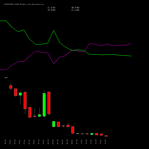 ULTRACEMCO 12300 PE (PUT) 24 February 2026 options price chart analysis UltraTech Cement Limited 