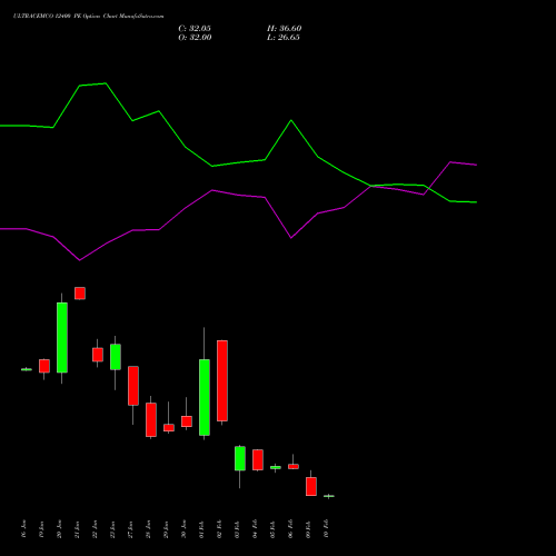 ULTRACEMCO 12400 PE (PUT) 24 February 2026 options price chart analysis UltraTech Cement Limited 