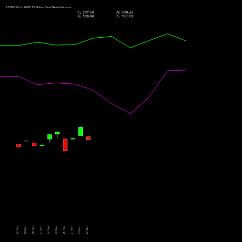 Live ULTRACEMCO 12500 PE (PUT) 30 December 2025 options price chart analysis UltraTech Cement Limited 