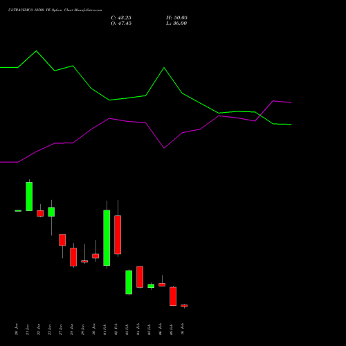 ULTRACEMCO 12500 PE (PUT) 24 February 2026 options price chart analysis UltraTech Cement Limited 