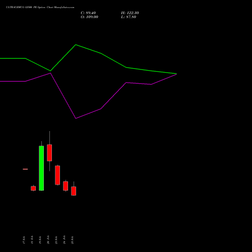 ULTRACEMCO 12500 PE (PUT) 30 March 2026 options price chart analysis UltraTech Cement Limited 