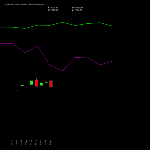 ULTRACEMCO 12500 PE (PUT) 29 September 2026 options price chart analysis UltraTech Cement Limited 